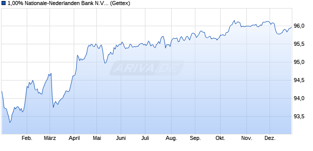 1,00% Nationale-Nederlanden Bank N.V. 18/28 auf F. (WKN A2RR24, ISIN NL0013088990) Chart