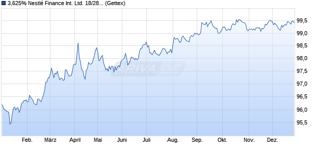 3,625% Nestl&eacute; Finance International Ltd. 18/28 auf F. (WKN A2RR3X, ISIN USU74078BZ52) Chart