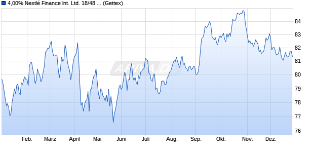 4,00% Nestl&eacute; Finance International Ltd. 18/48 auf Fe. (WKN A2RR31, ISIN USU74078CD32) Chart