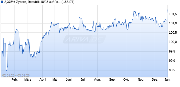 2,375% Zypern, Republik 18/28 auf Festzins (WKN A2RR4X, ISIN XS1883942648) Chart