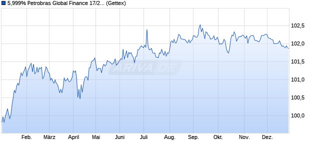 5,999% Petrobras Global Finance 17/28 auf Festzins (WKN A19433, ISIN US71647NAY58) Chart