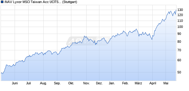 iNAV Lyxor MSCI Taiwan Acc UCITS ETF ind.,fortl.Fon. Chart