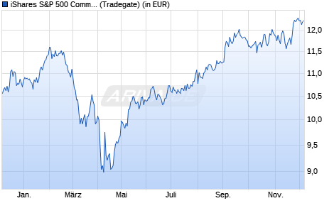 Performance des iShares S&P 500 Communication Sector UCITS ETF USD (Acc) (WKN A2JQ2H, ISIN IE00BDDRF478)