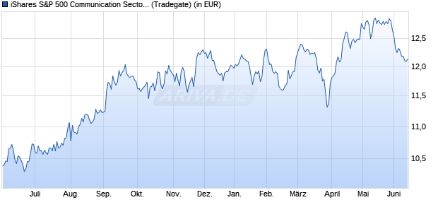 Performance des iShares S&P 500 Communication Sector UCITS ETF USD (Acc) (WKN A2JQ2H, ISIN IE00BDDRF478)