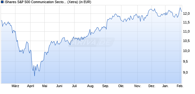 Performance des iShares S&P 500 Communication Sector UCITS ETF USD (Acc) (WKN A2JQ2H, ISIN IE00BDDRF478)