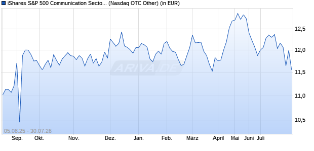 Performance des iShares S&P 500 Communication Sector UCITS ETF USD (Acc) (WKN A2JQ2H, ISIN IE00BDDRF478)