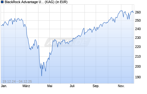 Performance des BlackRock Advantage US Equity Fund D EUR Acc (WKN A2N5Z2, ISIN IE00BF553F02)