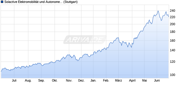 Solactive Elektromobilit&auml;t und Autonomes Fahren Tec. Chart