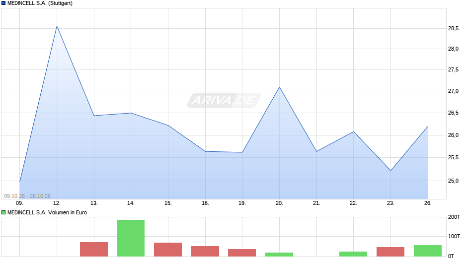 MEDINCELL Chart