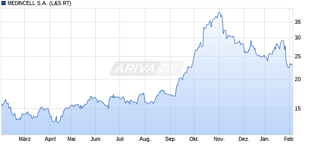 MEDINCELL Aktie Chart