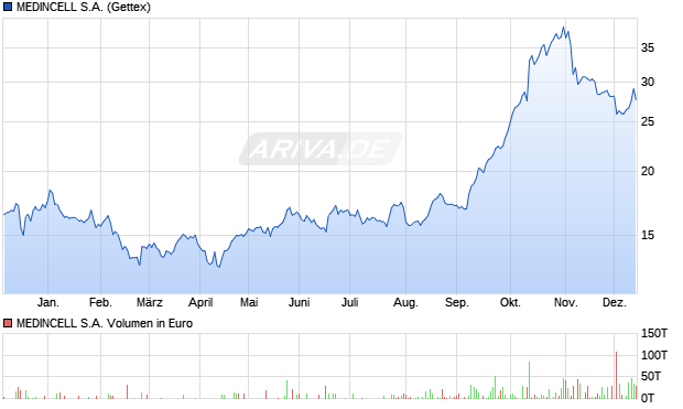 MEDINCELL Aktie Chart