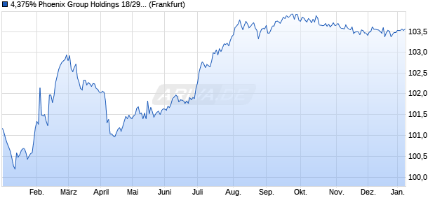 4,375% Phoenix Group Holdings 18/29 auf Festzins (WKN A2RR64, ISIN XS1881005117) Chart