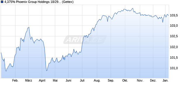 4,375% Phoenix Group Holdings 18/29 auf Festzins (WKN A2RR64, ISIN XS1881005117) Chart