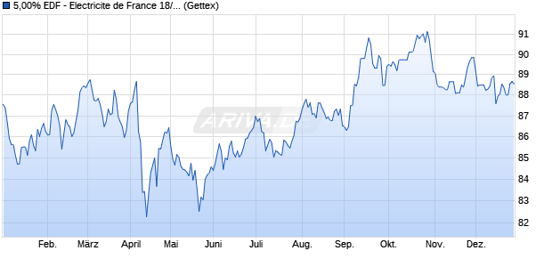 5,00% EDF - Electricite de France 18/48 auf Festzins (WKN A2RR6Q, ISIN USF2893TAT37) Chart