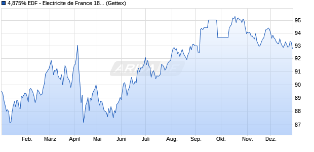 4,875% EDF - Electricite de France 18/38 auf Festzins (WKN A2RR6N, ISIN USF2893TAV82) Chart