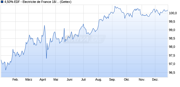 4,50% EDF - Electricite de France 18/28 auf Festzins (WKN A2RR6L, ISIN USF2893TAU00) Chart