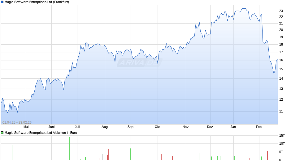 Magic Software Enterprises Chart
