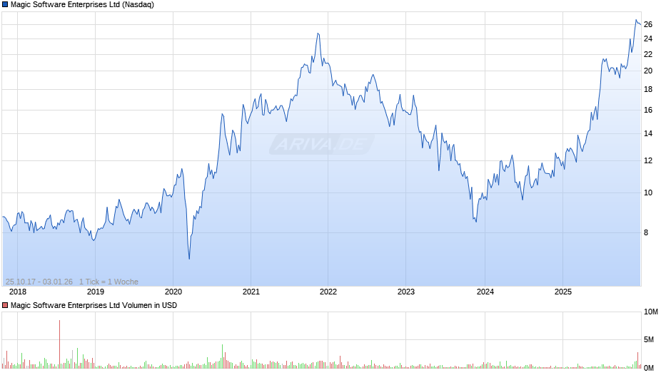 Magic Software Enterprises Chart