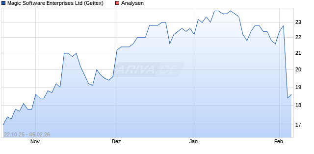 Magic Software Enterprises Ltd Aktie