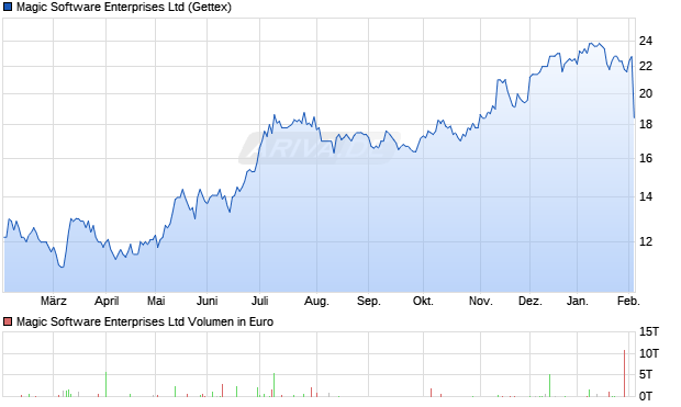 Magic Software Enterprises Aktie Chart