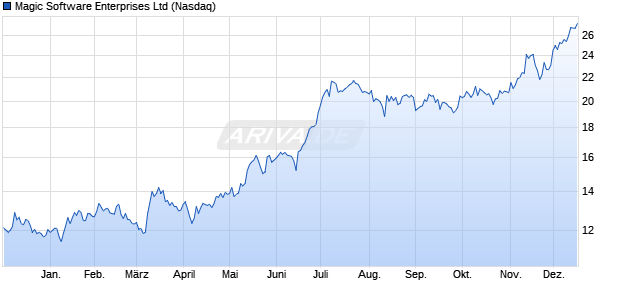 Magic Software Enterprises Aktie Chart