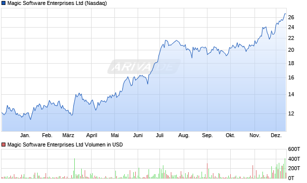 Magic Software Enterprises Aktie Chart