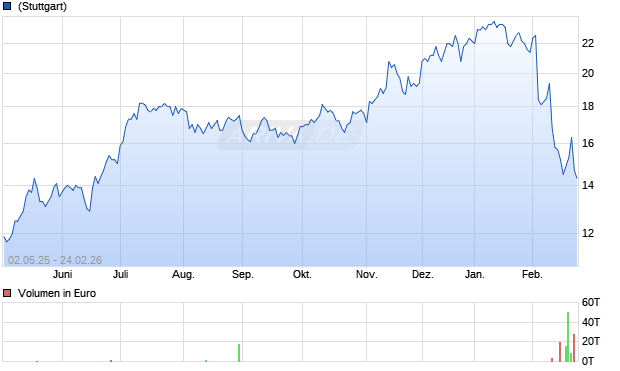 Magic Software Enterprises Aktie Chart