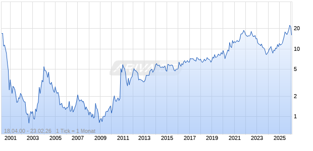 Magic Software Enterprises Ltd Chart