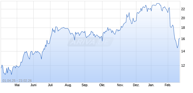 Magic Software Enterprises Aktie Chart