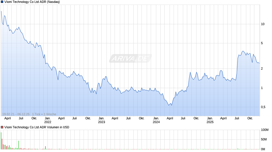 Viomi Technology Aktie (ADR) Chart