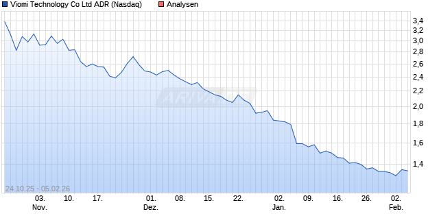 Viomi Technology Co Ltd ADR