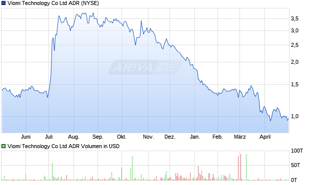 Viomi Technology Aktie (ADR) Chart