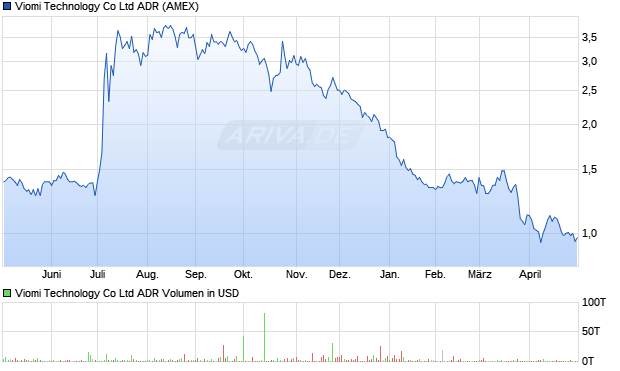 Viomi Technology Aktie (ADR) Chart