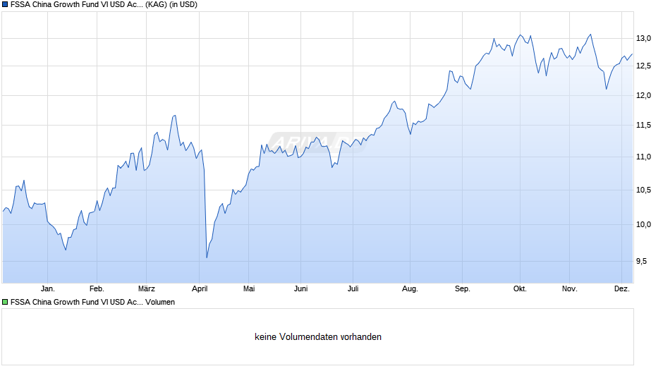 FSSA China Growth Fund VI USD Acc Chart