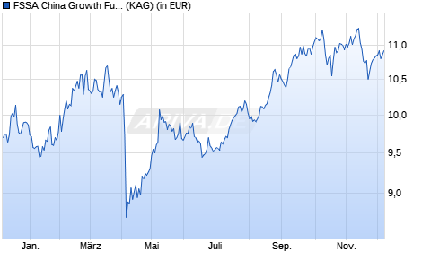 Performance des FSSA China Growth Fund VI USD Acc (WKN A2JRG9, ISIN IE00BG1V0V41)