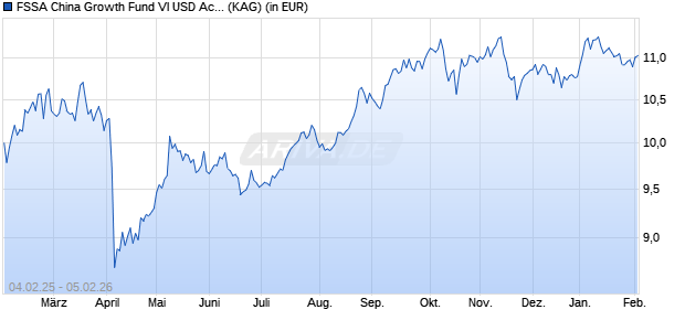 Performance des FSSA China Growth Fund VI USD Acc (WKN A2JRG9, ISIN IE00BG1V0V41)