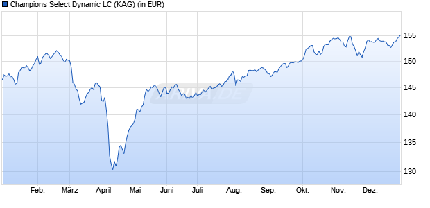 Performance des Champions Select Dynamic LC (WKN DWS2W0, ISIN DE000DWS2W06)