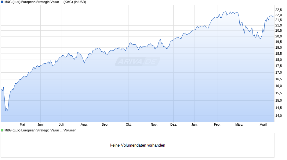 M&G (Lux) European Strategic Value Fund USD A acc Chart