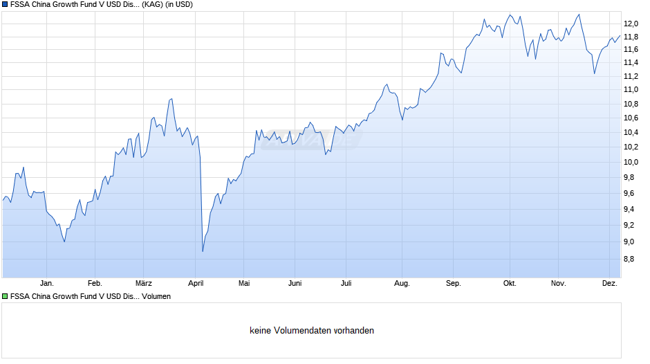 FSSA China Growth Fund V USD Dist Chart