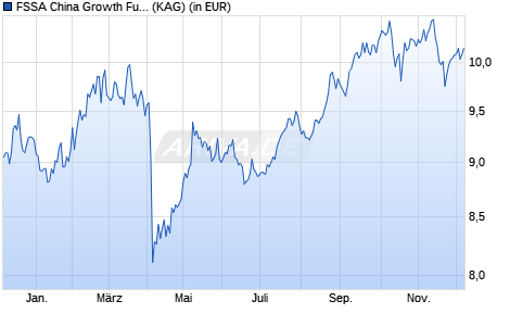 Performance des FSSA China Growth Fund V USD Dist (WKN A2N4XY, ISIN IE00BDRM7756)