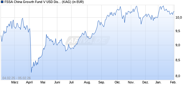 Performance des FSSA China Growth Fund V USD Dist (WKN A2N4XY, ISIN IE00BDRM7756)