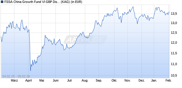 Performance des FSSA China Growth Fund VI GBP Dist (WKN A2N4XZ, ISIN IE00BDRM7863)