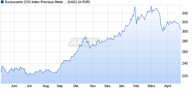 Performance des Swisscanto (CH) Index Precious Metal Fund Gold Physical XT CHF (WKN A2N575, ISIN CH0311580358)