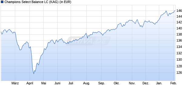 Performance des Champions Select Balance LC (WKN DWS2W2, ISIN DE000DWS2W22)