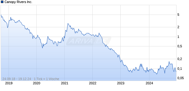 Canopy Rivers Inc. Chart