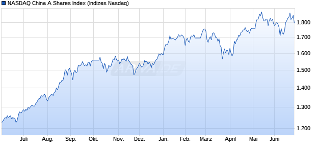 NASDAQ China A Shares Index Chart