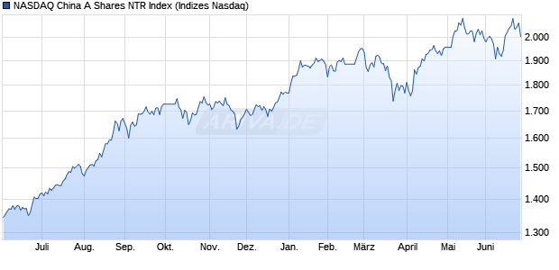 NASDAQ China A Shares NTR Index Chart