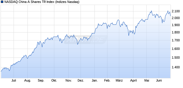 NASDAQ China A Shares TR Index Chart