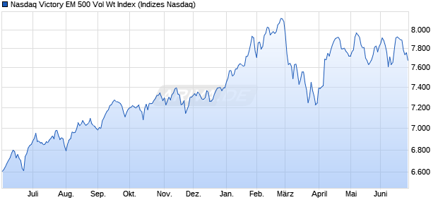 Nasdaq Victory EM 500 Vol Wt Index Chart