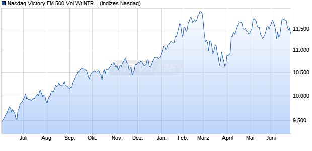 Nasdaq Victory EM 500 Vol Wt NTR Index Chart